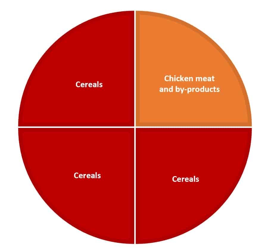 CopRice Dog Food Review 3 CopRice dog food review - possible composition of main ingredients