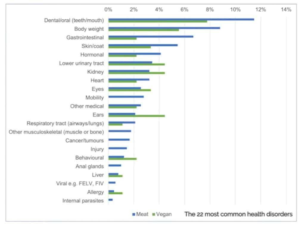 FLAWED! Vegan cat food study, Griffith University FAIL! 1 Health disorders in cats fed a vegan diet versus meat-based diet